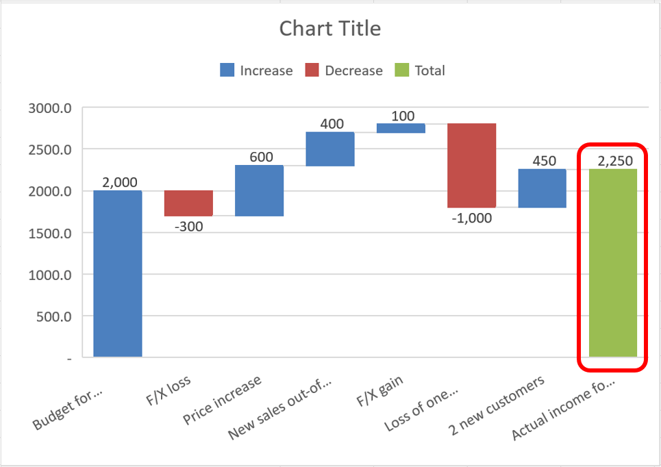 How to create Waterfall charts in Excel