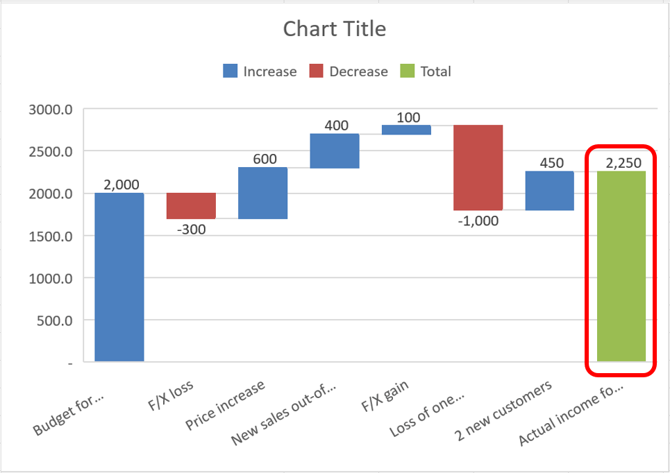 waterfall chart